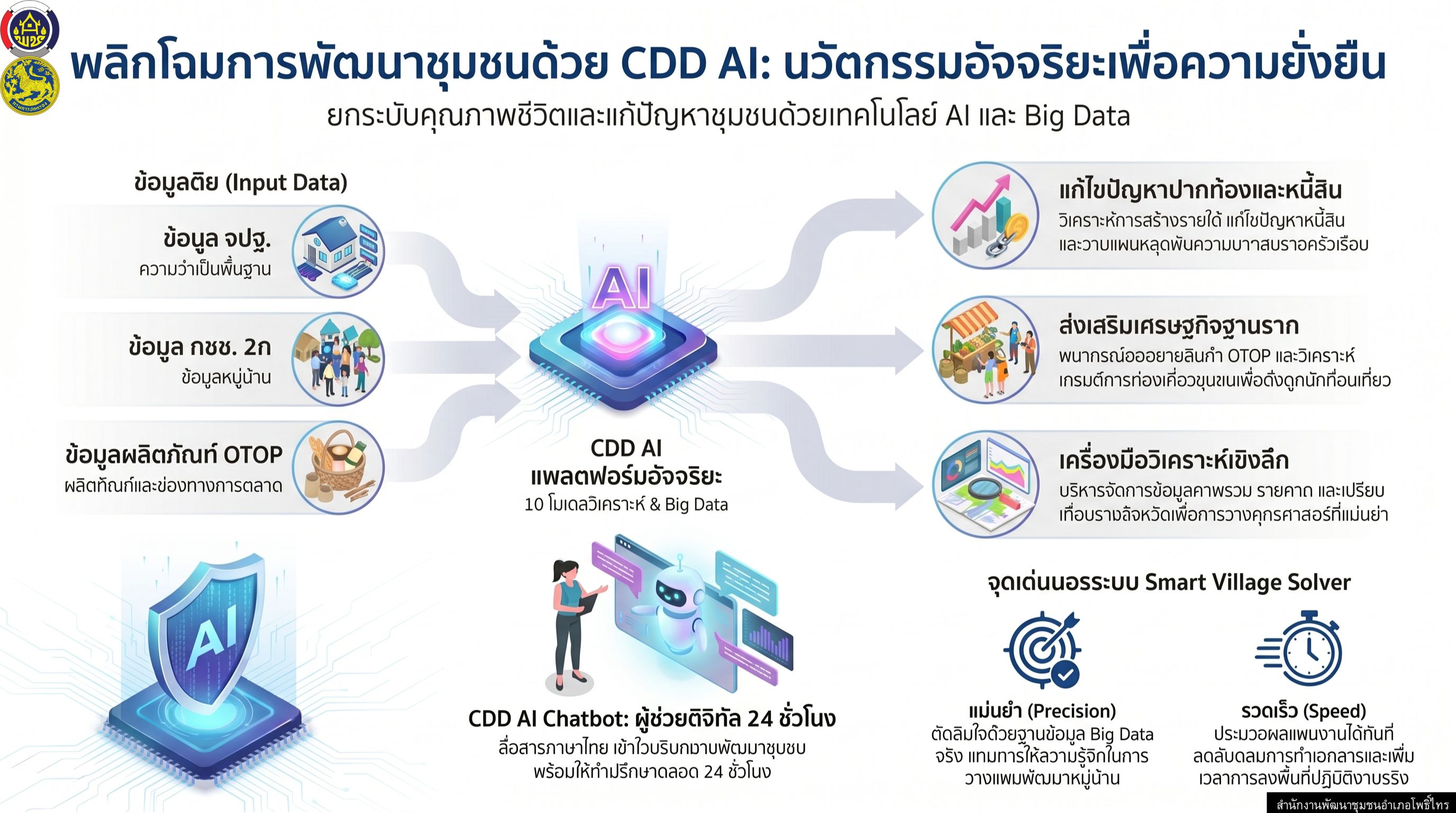 CDD AI PHOSAI : ขับเคลื่อนชุมชนด้วยข้อมูล สู่อนาคตที่ยั่งยืน